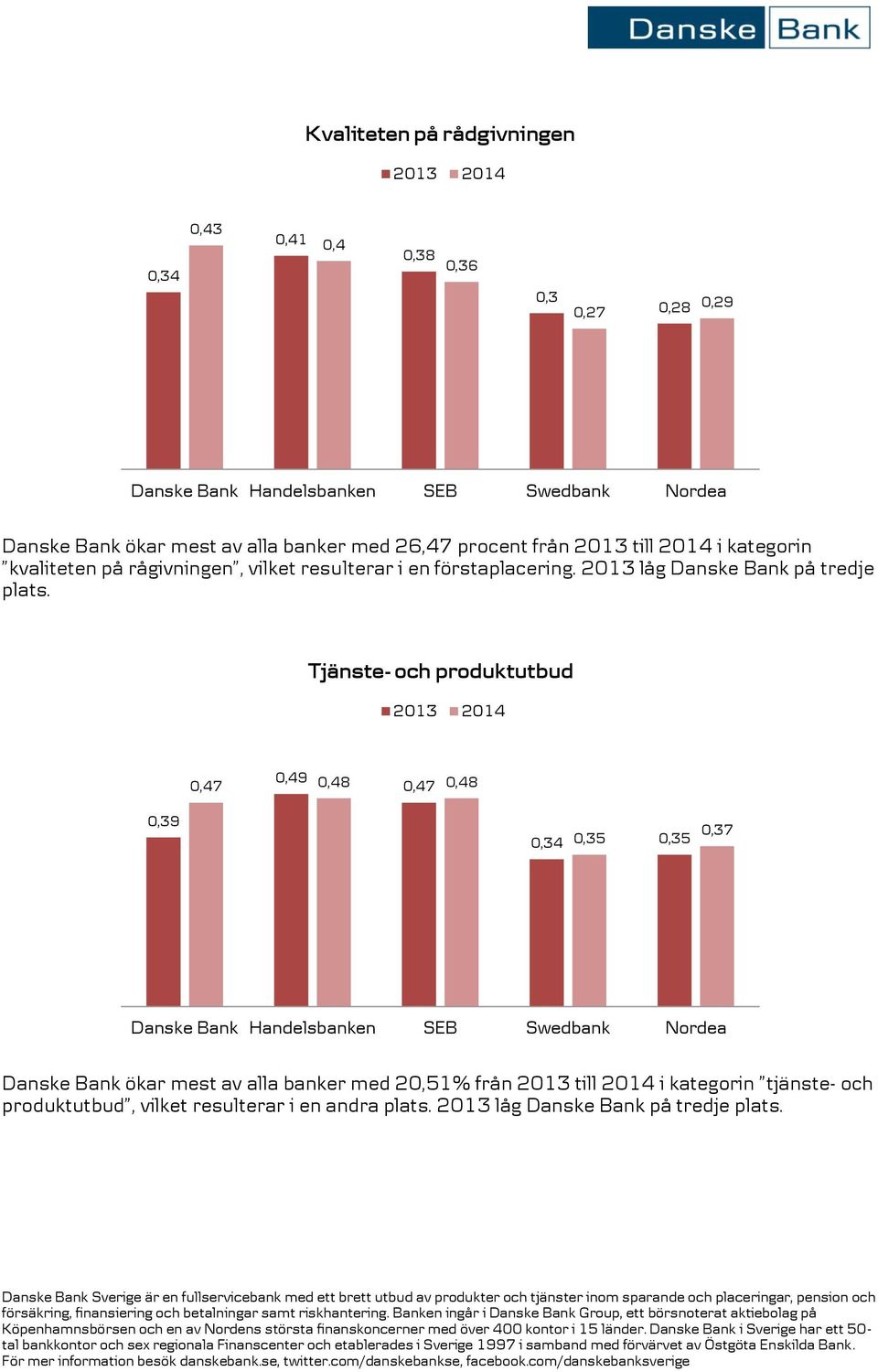2013 låg Danske Bank på tredje plats.