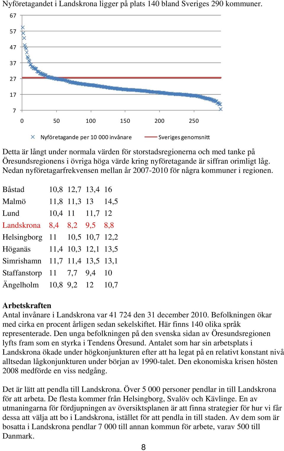 höga värde kring nyföretagande är siffran orimligt låg. Nedan nyföretagarfrekvensen mellan år 2007-2010 för några kommuner i regionen.