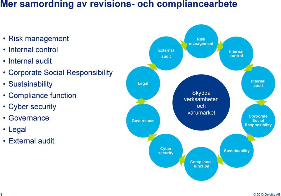 Internal audit Compliance function Cyber security Governance Legal Governance Skydda verksamheten och