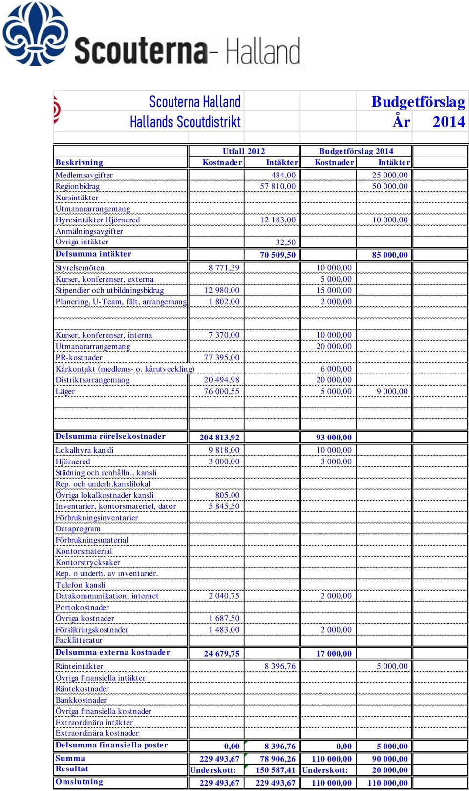 Kurser, konferenser, externa 5 000,00 Stipendier och utbildningsbidrag 12 980,00 15 000,00 Planering, U-Team, fält, arrangemang 1 802,00 2 000,00 Kurser, konferenser, interna 7 370,00 10 000,00