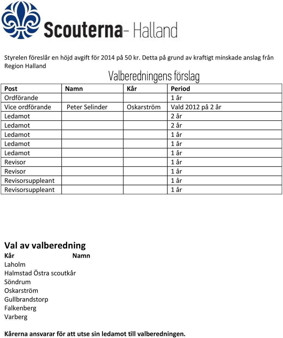 Ordförande Vice ordförande Peter Selinder Oskarström Vald 2012 på 2 år 2 år 2 år Revisor Revisor Revisorsuppleant