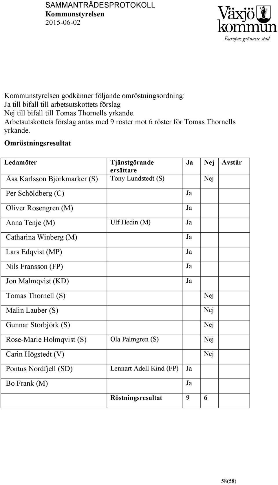 Omröstningsresultat Ledamöter Tjänstgörande Ja Nej Avstår ersättare Åsa Karlsson Björkmarker (S) Tony Lundstedt (S) Nej Per Schöldberg (C) Oliver Rosengren (M) Ja Ja Anna Tenje (M) Ulf Hedin (M) Ja