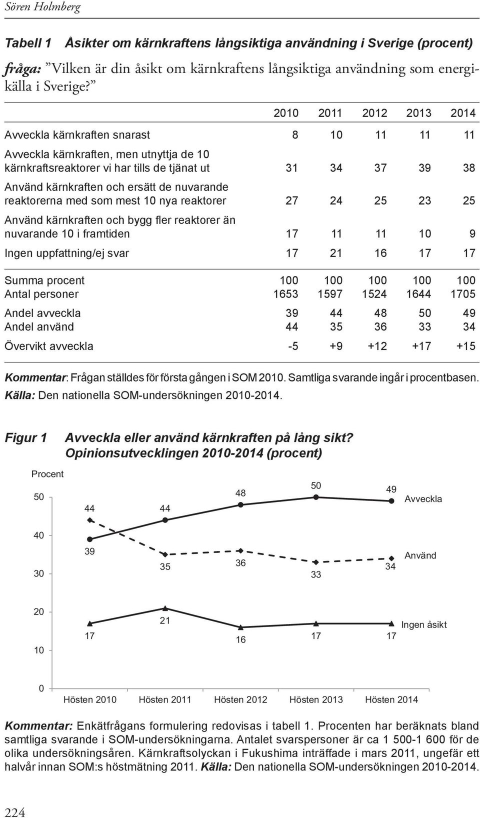 de nuvarande reaktorerna med som mest 10 nya reaktorer 27 24 25 23 25 Använd kärnkraften och bygg fler reaktorer än nuvarande 10 i framtiden 17 11 11 10 9 Ingen uppfattning/ej svar 17 21 16 17 17