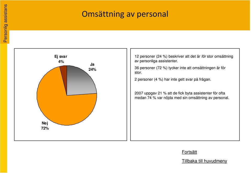 36 personer (72 %) tycker inte att omsättningen är för stor.