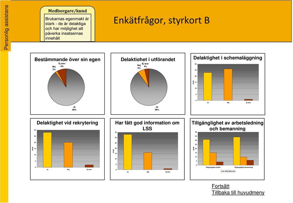 rekrytering Har fått god information om LSS 35 30 25 Tillgänglighet av arbetsledning och bemanning 40 35 30 25 Antal 15 10 5