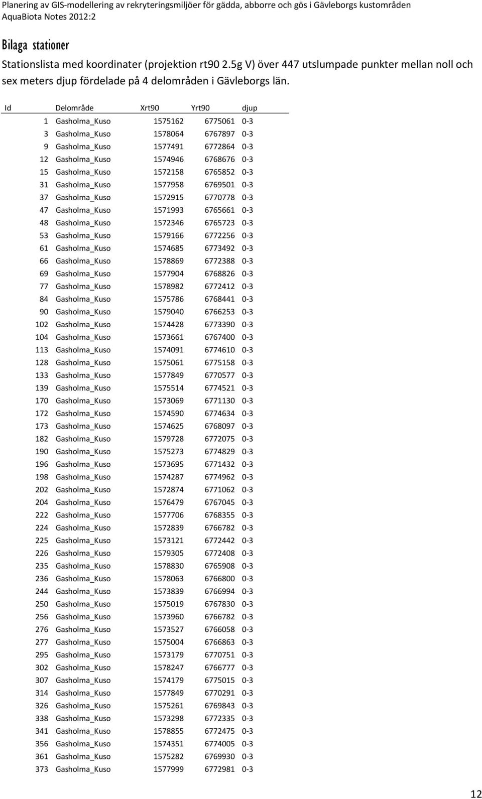 6765852 0-3 31 Gasholma_Kuso 1577958 6769501 0-3 37 Gasholma_Kuso 1572915 6770778 0-3 47 Gasholma_Kuso 1571993 6765661 0-3 48 Gasholma_Kuso 1572346 6765723 0-3 53 Gasholma_Kuso 1579166 6772256 0-3 61