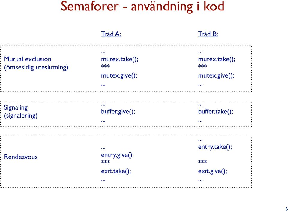 .. buffer.give();...... buffer.take();... Rendezvous... entry.give(); *** exit.