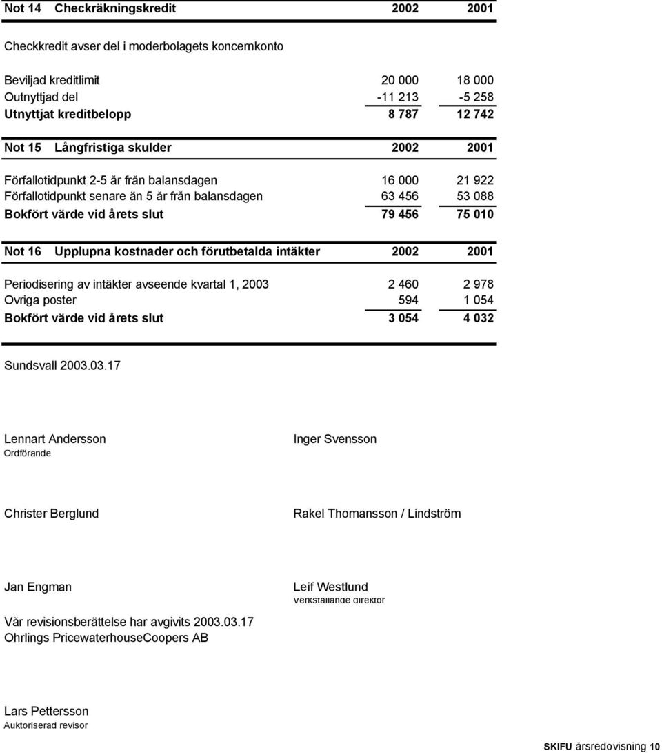 Upplupna kostnader och förutbetalda intäkter 2002 2001 Periodisering av intäkter avseende kvartal 1, 2003 2 460 2 978 Övriga poster 594 1 054 Bokfört värde vid årets slut 3 054 4 032 Sundsvall 2003.
