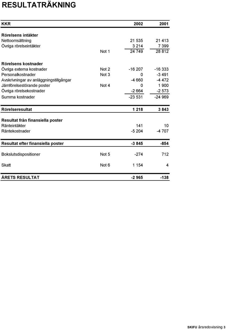 Övriga rörelsekostnader -2 664-2 573 Summa kostnader -23 531-24 969 Rörelseresultat 1 218 3 843 Resultat från finansiella poster Ränteintäkter 141 10