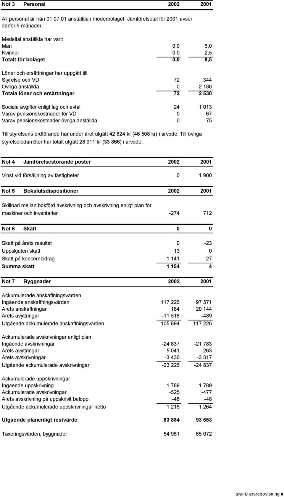 ersättningar 72 2 530 Sociala avgifter enligt lag och avtal 24 1 013 Varav pensionskostnader för VD 0 67 Varav pensionskostnader övriga anställda 0 75 Till styrelsens ordförande har under året utgått