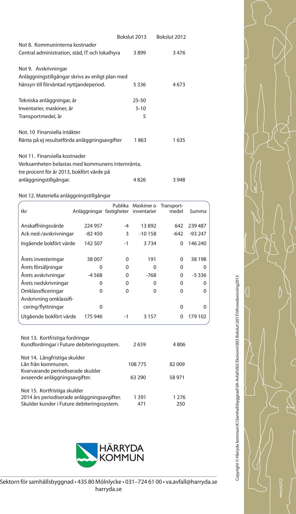 5 336 4 673 Tekniska anläggningar, år 25-50 Inventarier, maskiner, år 5-10 Transportmedel, år 5 Not. 10 Finansiella intäkter Ränta på ej resultatförda anläggningsavgifter 1 863 1 635 Not 11.