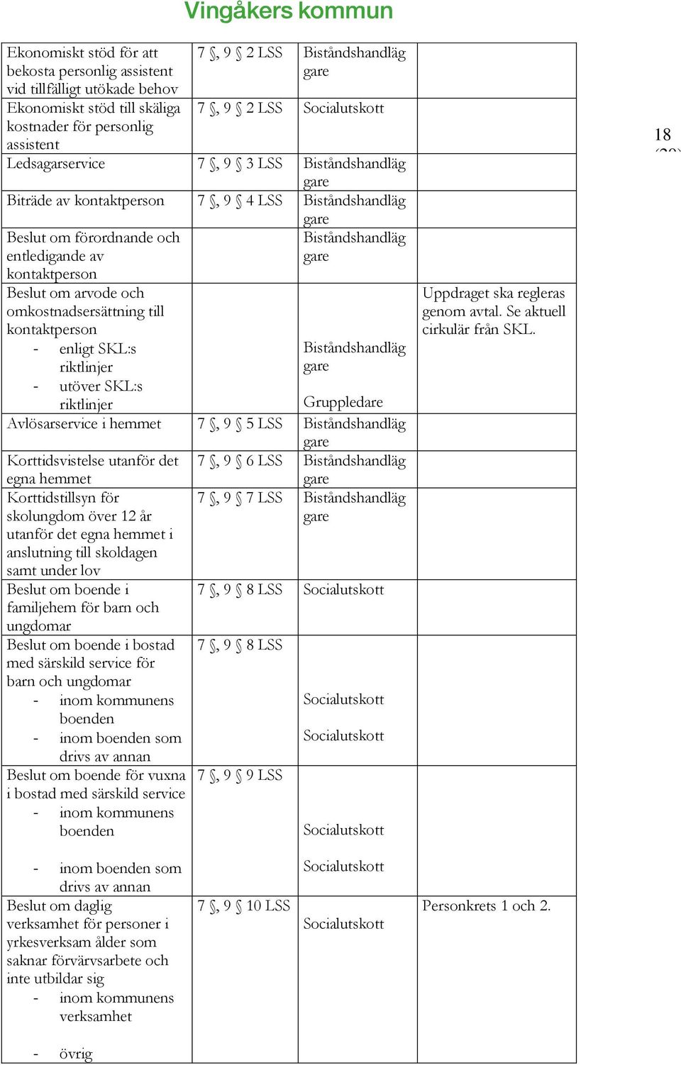 enligt SKL:s riktlinjer - utöver SKL:s riktlinjer Biståndshandläg Biståndshandläg Avlösarservice i hemmet 7, 9 5 LSS Biståndshandläg Korttidsvistelse utanför det 7, 9 6 LSS Biståndshandläg egna