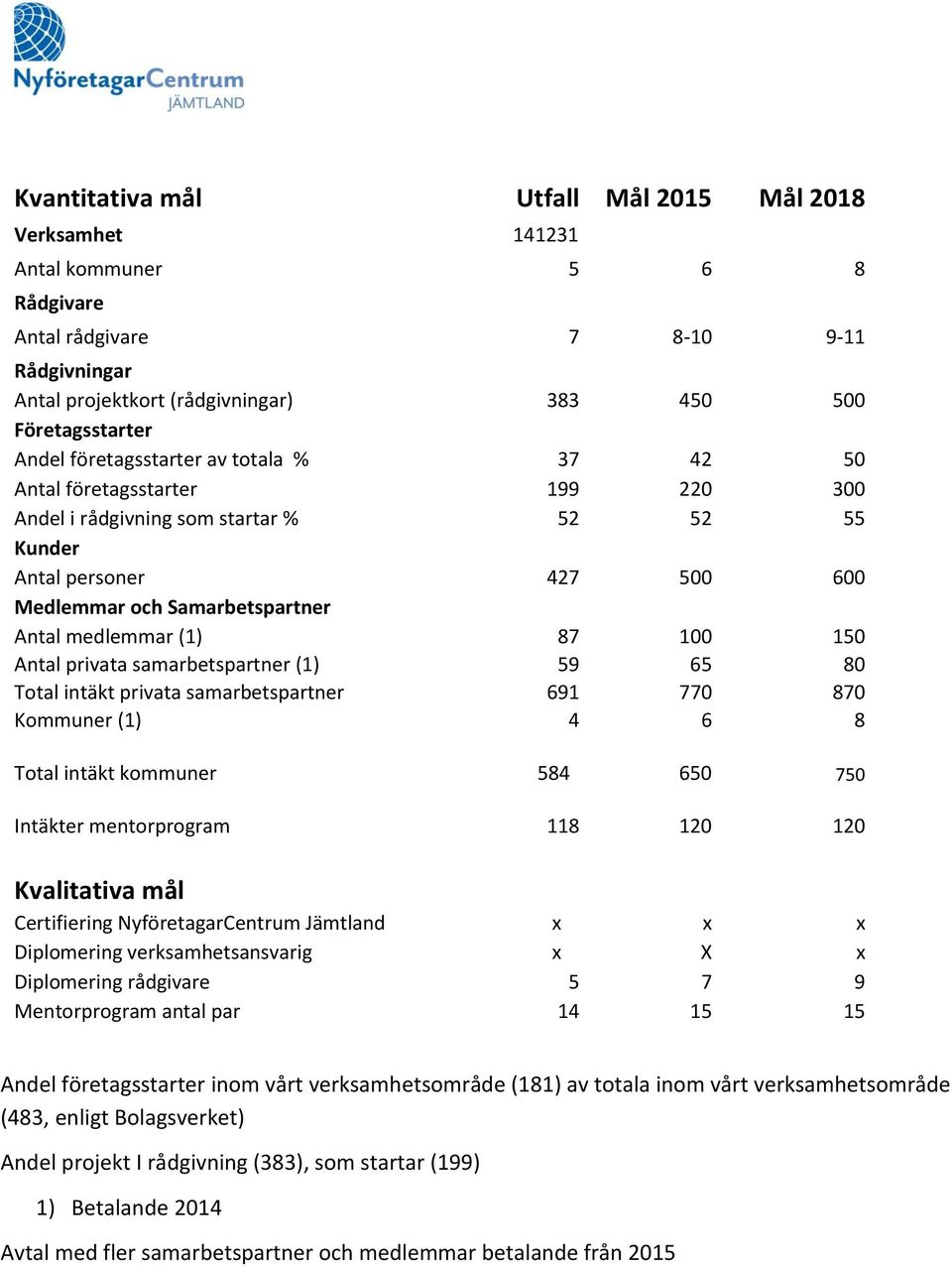 87 100 150 Antal privata samarbetspartner (1) 59 65 80 Total intäkt privata samarbetspartner 691 770 870 Kommuner (1) 4 6 8 Total intäkt kommuner 584 650 750 Intäkter mentorprogram 118 120 120