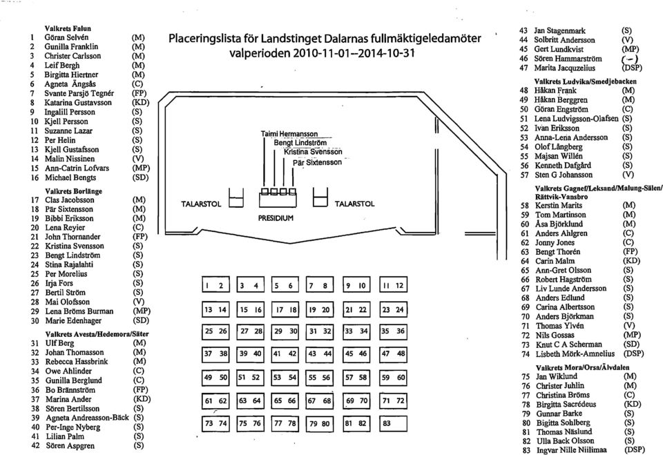 Svante Parsjö Tegner (FP) 48 Håkan Frank (M) 8 Katarina Gustavsson (KO) 49 H;åkan Berggren (M) 9 Ingalill Persson (S) 50 Göran Engström (C) 10 Kjell Persson (S) 51 Lena Ludvigsson-Olafsen (S) 11
