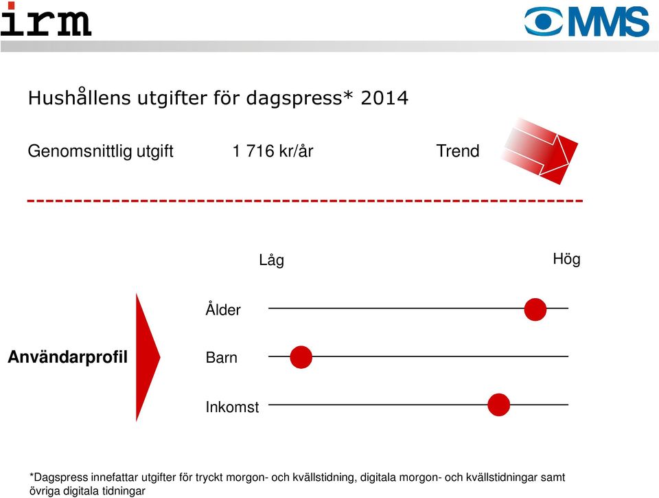 *Dagspress innefattar utgifter för tryckt morgon- och