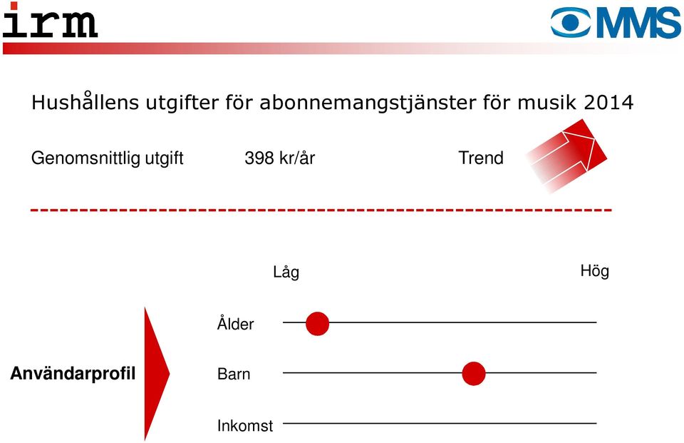 Genomsnittlig utgift 398 kr/år