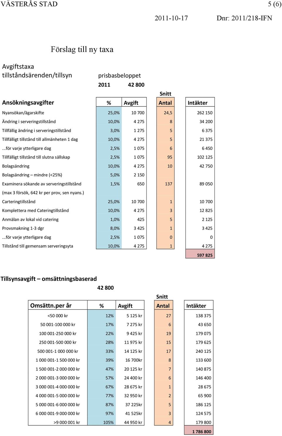 ..för varje ytterligare dag 2,5% 1 075 6 6 450 Tillfälligt tillstånd till slutna sällskap 2,5% 1 075 95 102 125 Bolagsändring 10,0% 4 275 10 42 750 Bolagsändring mindre (<25%) 5,0% 2 150 Examinera