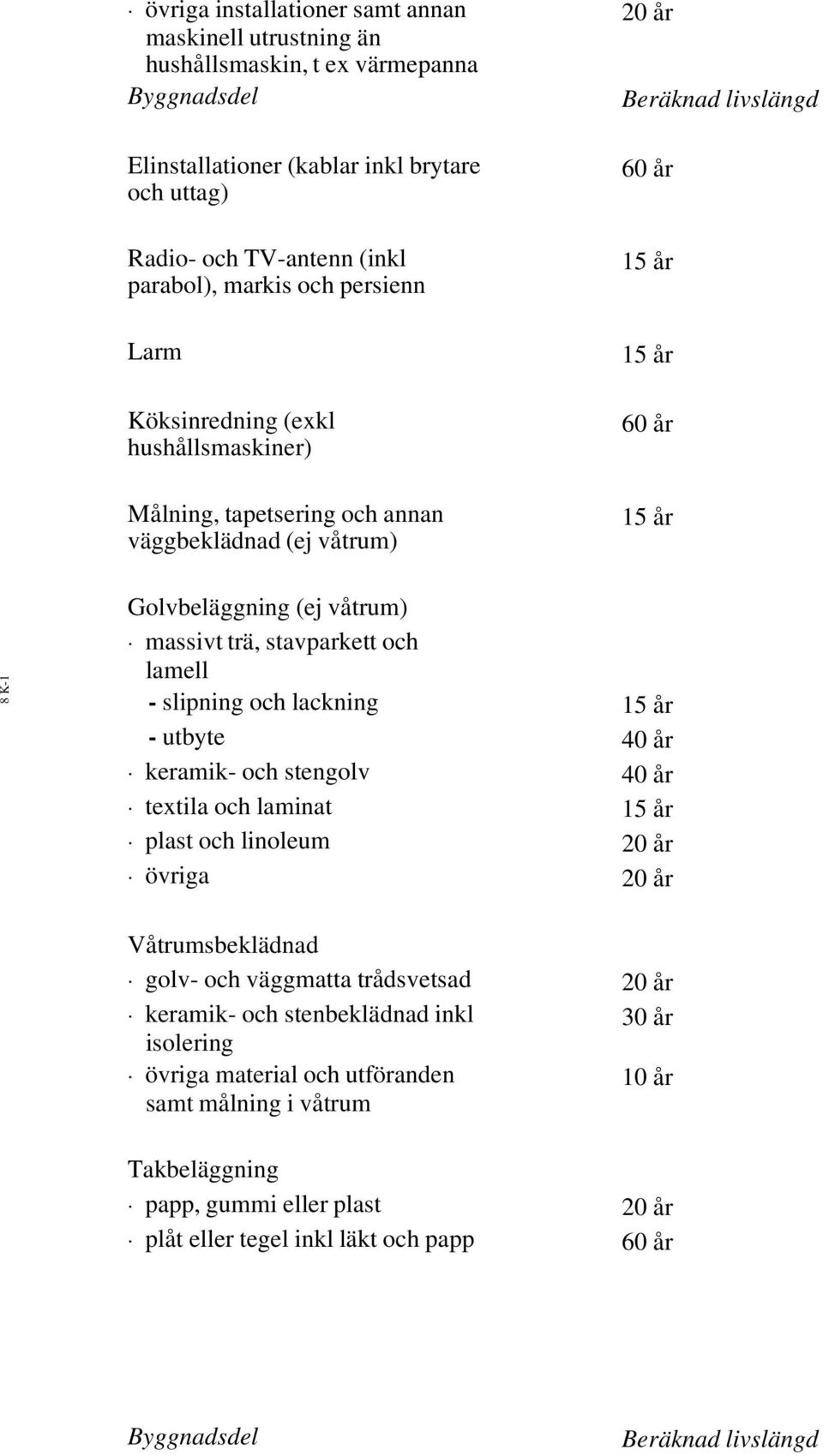 massivt trä, stavparkett och lamell - slipning och lackning 15 år - utbyte 40 år keramik- och stengolv 40 år textila och laminat 15 år plast och linoleum 20 år övriga 20 år Våtrumsbeklädnad golv- och
