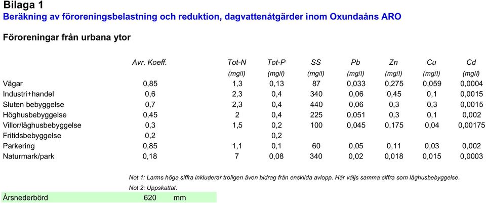 bebyggelse 0,7 2,3 0,4 440 0,06 0,3 0,3 0,0015 Höghusbebyggelse 0,45 2 0,4 225 0,051 0,3 0,1 0,002 Villor/låghusbebyggelse 0,3 1,5 0,2 100 0,045 0,175 0,04 0,00175 Fritidsbebyggelse 0,2 0,2