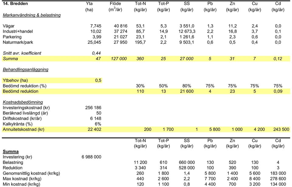 koefficient 0,44 Summa 47 127 000 360 25 27 000 5 31 7 0,12 Ytbehov (ha) 0,5 Bedömd reduktion 110 13 21 600 4 23 5 0,09 Investeringskostnad (kr) 256 186 Driftskostnad (kr/år) 6 148 Annuitetskostnad