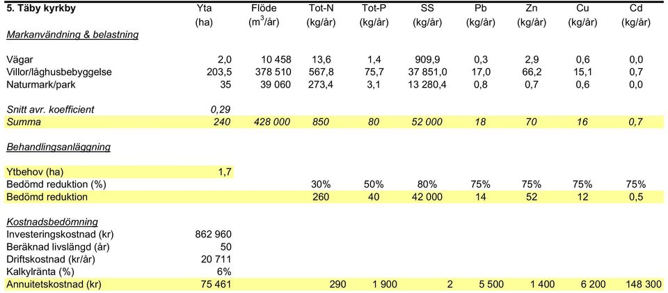 koefficient 0,29 Summa 240 428 000 850 80 52 000 18 70 16 0,7 Ytbehov (ha) 1,7 Bedömd reduktion 260 40 42 000 14 52 12 0,5