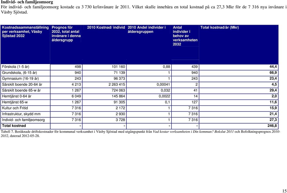 behov av verksamheten 2032 Total kostnad/år (Mkr) Förskola (1-5 år) 498 101 160 0,88 439 44,4 Grundskola, (6-15 år) 940 71 139 1 940 66,9 Gymnasium (16-19 år) 243 96 373 1 243 23,4 Särskilt boende