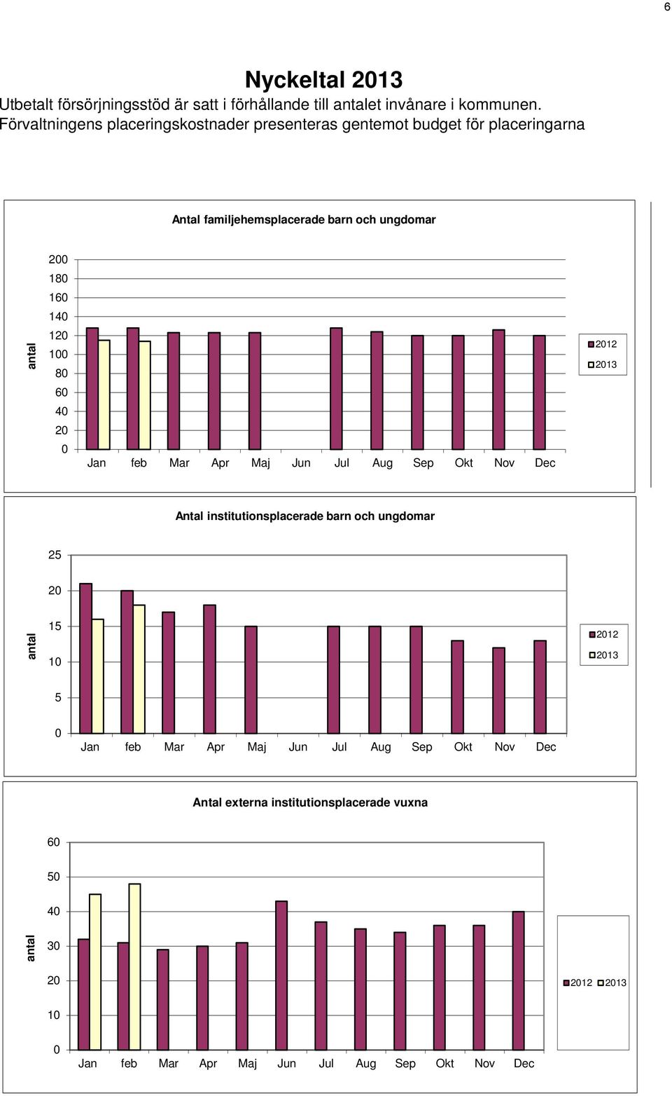 antal 12 1 8 6 4 2 Jan feb Mar Apr Maj Jun Jul Aug Sep Okt Nov Dec 212 213 Antal institutionsplacerade barn och ungdomar 25 2 antal 15 1