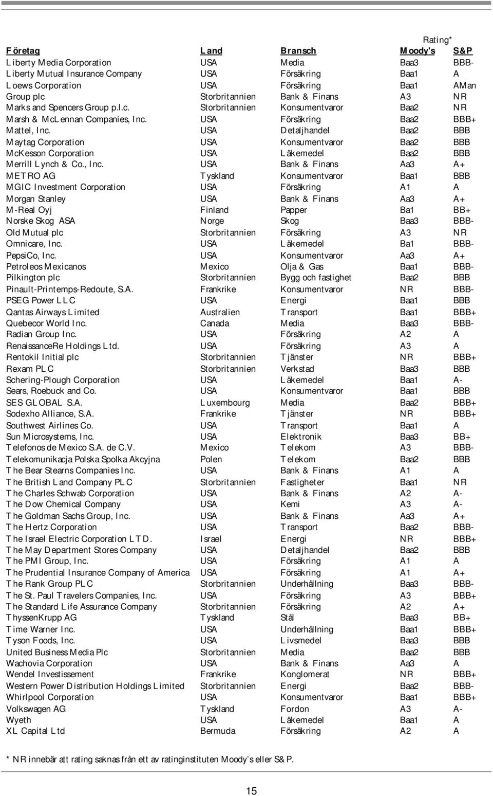 USA Detaljhandel Baa2 BBB Maytag Corporation USA Konsumentvaror Baa2 BBB McKesson Corporation USA Läkemedel Baa2 BBB Merrill Lynch & Co., Inc.