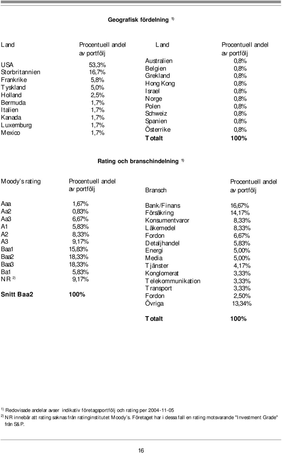 branschindelning 1) Moody s rating Procentuell andel av portfölj Bransch Procentuell andel av portfölj Aaa 1,67% Aa2 0,83% Aa3 6,67% A1 5,83% A2 8,33% A3 9,17% Baa1 15,83% Baa2 18,33% Baa3 18,33% Ba1