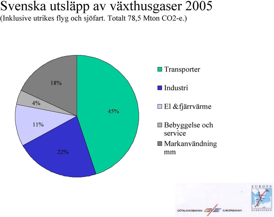 ) Transporter 18% Industri 4% 45% El &fjärrvärme