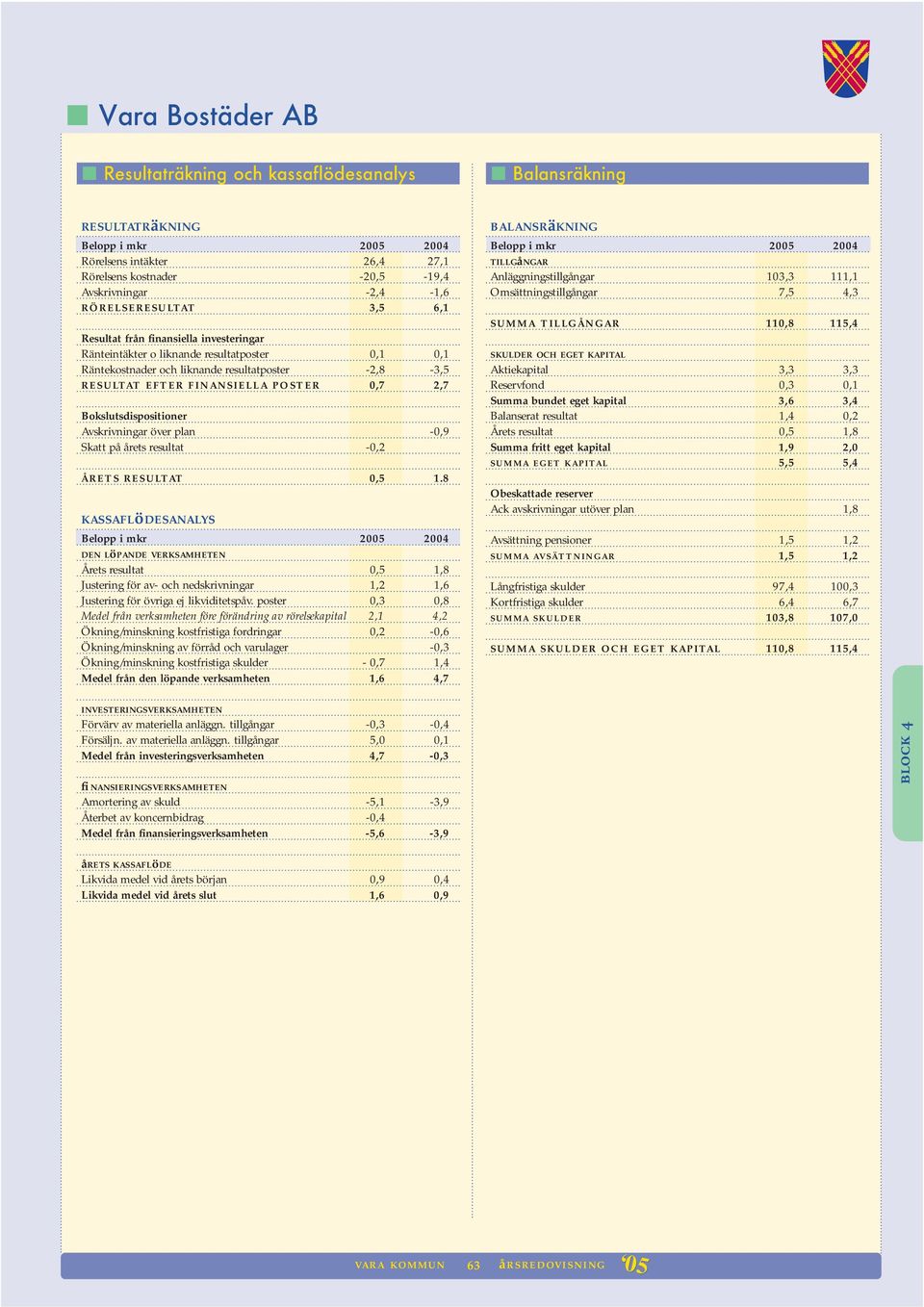 Bokslutsdispositioner Avskrivningar över plan -0,9 Skatt på årets resultat -0,2 ÅRETS RESULTAT 0,5 1.