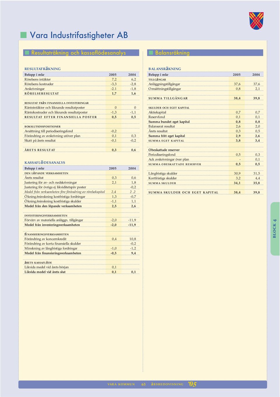 POSTER 0,5 0,5 bokslutsdispositioner Avsättning till periodiseringsfond -0,2 Förändring av avskrivning utöver plan 0,1 0,3 Skatt på årets resultat -0,1-0,2 ÅRETS RESULTAT 0,3 0,6 kassaflödesanalys