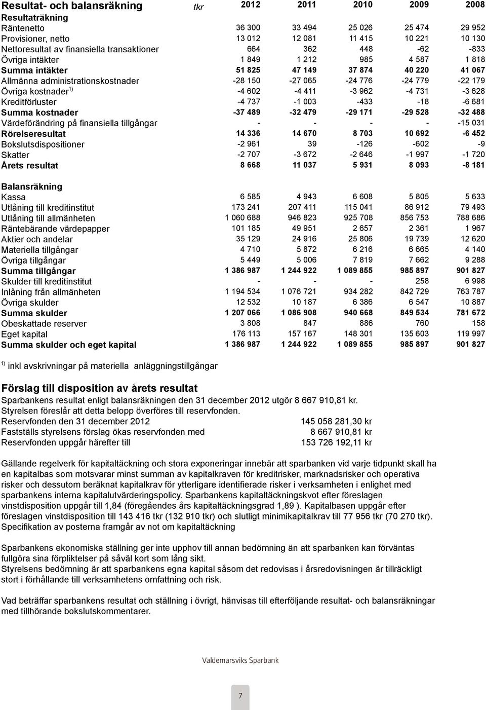 Övriga kostnader 1) -4 602-4 411-3 962-4 731-3 628 Kreditförluster -4 737-1 003-433 -18-6 681 Summa kostnader -37 489-32 479-29 171-29 528-32 488 Värdeförändring på finansiella tillgångar - - - - -15