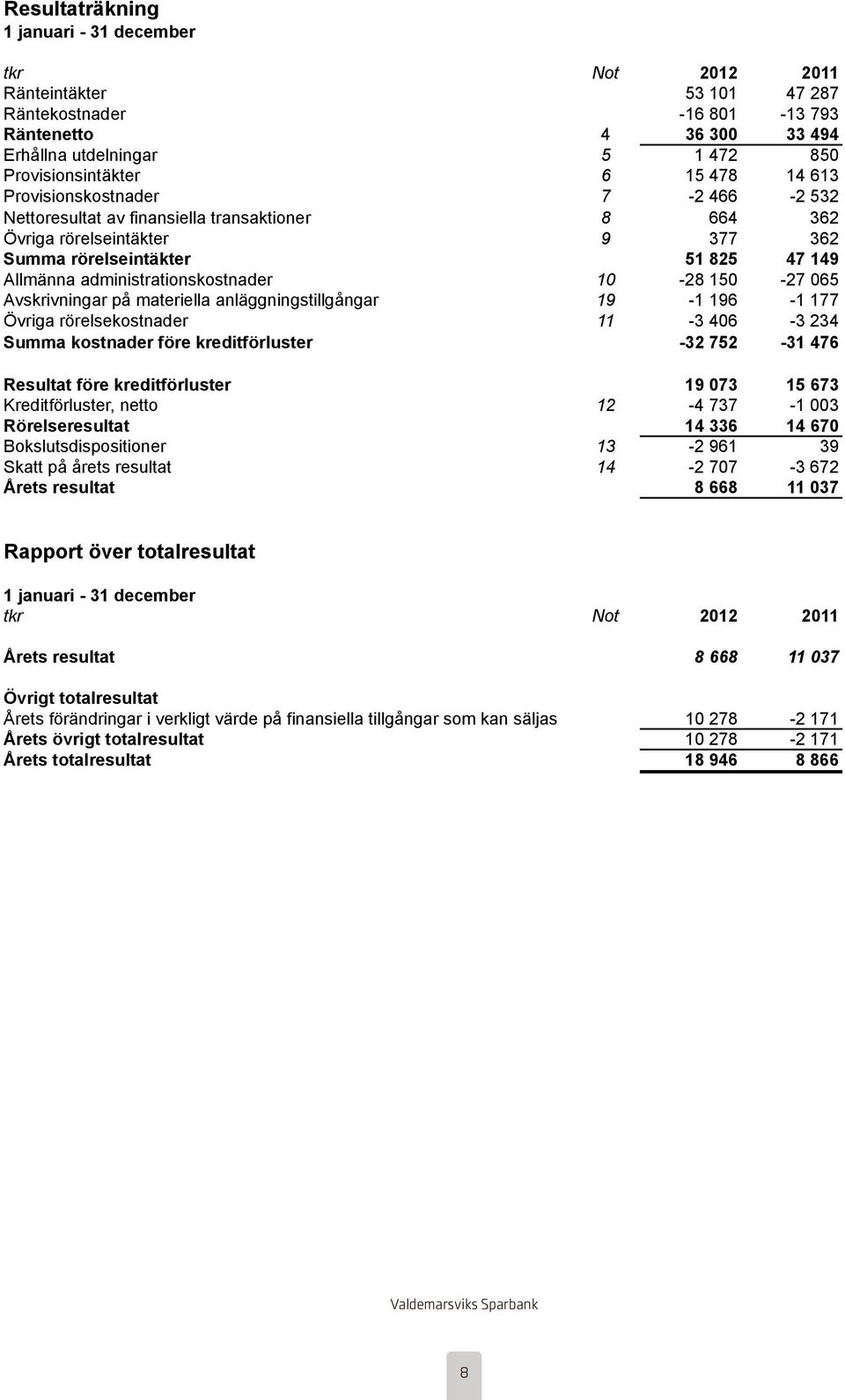 administrationskostnader 10-28 150-27 065 Avskrivningar på materiella anläggningstillgångar 19-1 196-1 177 Övriga rörelsekostnader 11-3 406-3 234 Summa kostnader före kreditförluster -32 752-31 476