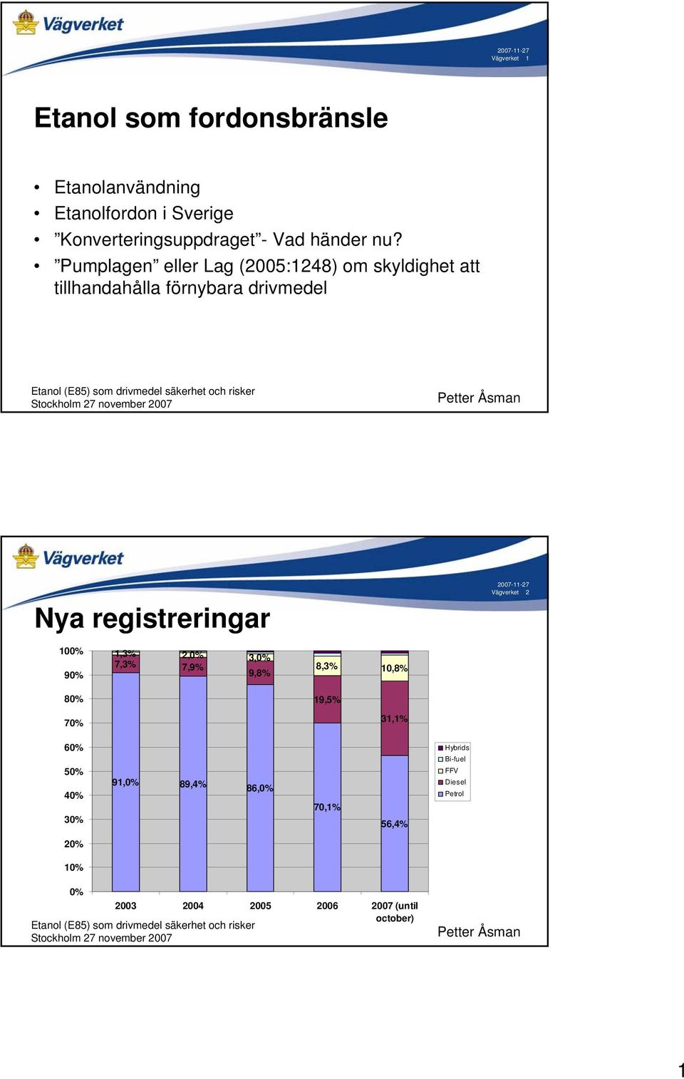 Pumplagen eller Lag (2005:1248) om skyldighet att tillhandahålla förnybara drivmedel Nya registreringar