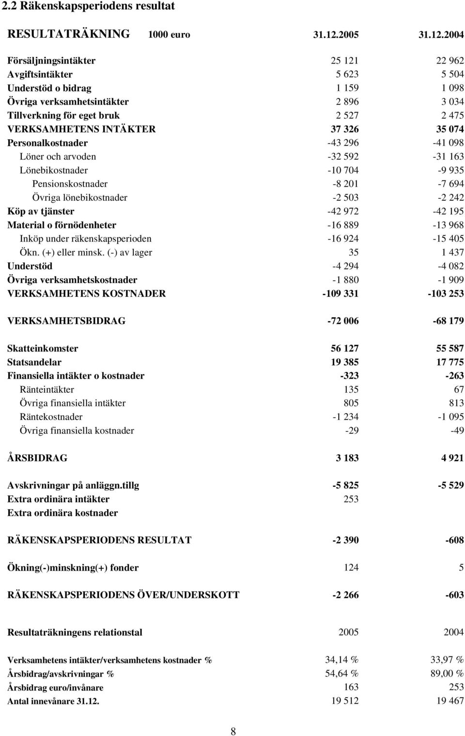 2004 Försäljningsintäkter 25 121 22 962 Avgiftsintäkter 5 623 5 504 Understöd o bidrag 1 159 1 098 Övriga verksamhetsintäkter 2 896 3 034 Tillverkning för eget bruk 2 527 2 475 VERKSAMHETENS INTÄKTER