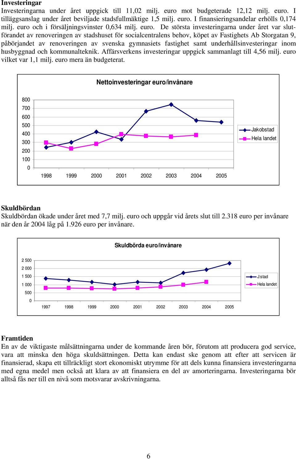 De största investeringarna under året var slutförandet av renoveringen av stadshuset för socialcentralens behov, köpet av Fastighets Ab Storgatan 9, påbörjandet av renoveringen av svenska gymnasiets