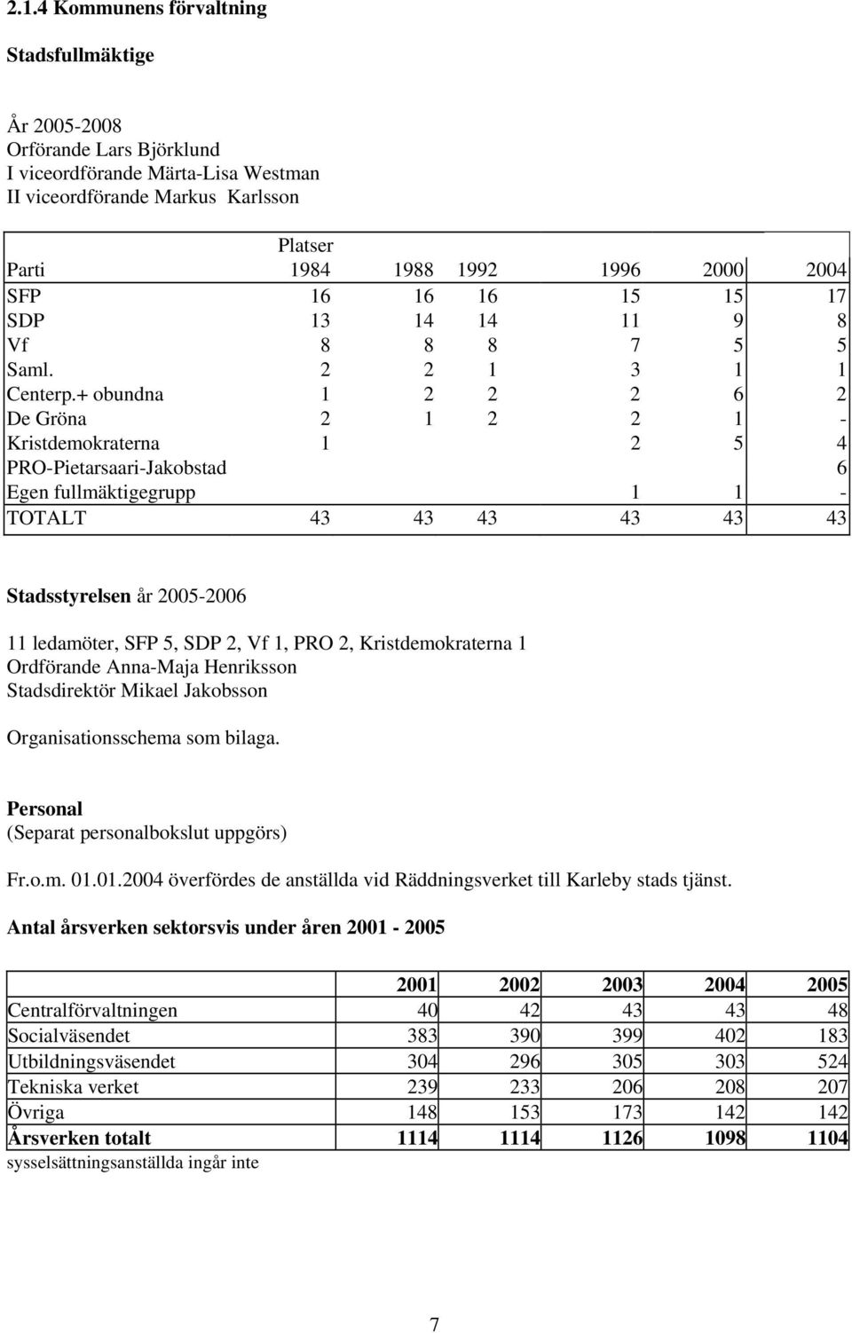 + obundna 1 2 2 2 6 2 De Gröna 2 1 2 2 1 - Kristdemokraterna 1 2 5 4 PRO-Pietarsaari-Jakobstad 6 Egen fullmäktigegrupp 1 1 - TOTALT 43 43 43 43 43 43 Stadsstyrelsen år 2005-2006 11 ledamöter, SFP 5,