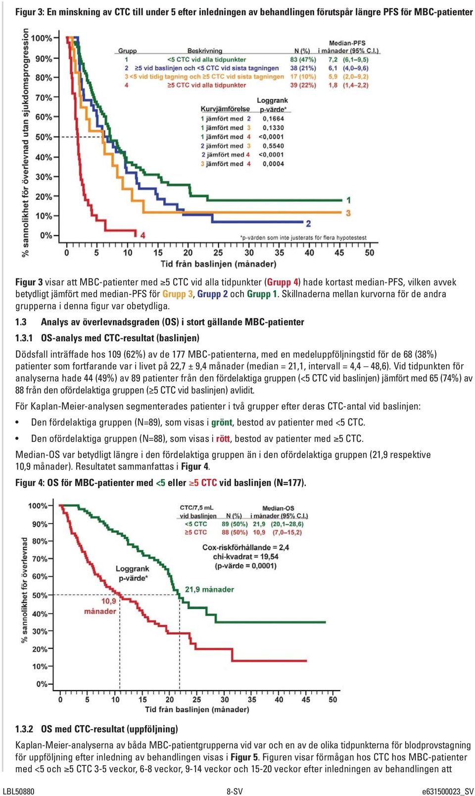 3.1 OS-analys med CTC-resultat (baslinjen) Dödsfall inträffade hos 109 (62%) av de 177 MBC-patienterna, med en medeluppföljningstid för de 68 (38%) patienter som fortfarande var i livet på 22,7 ± 9,4