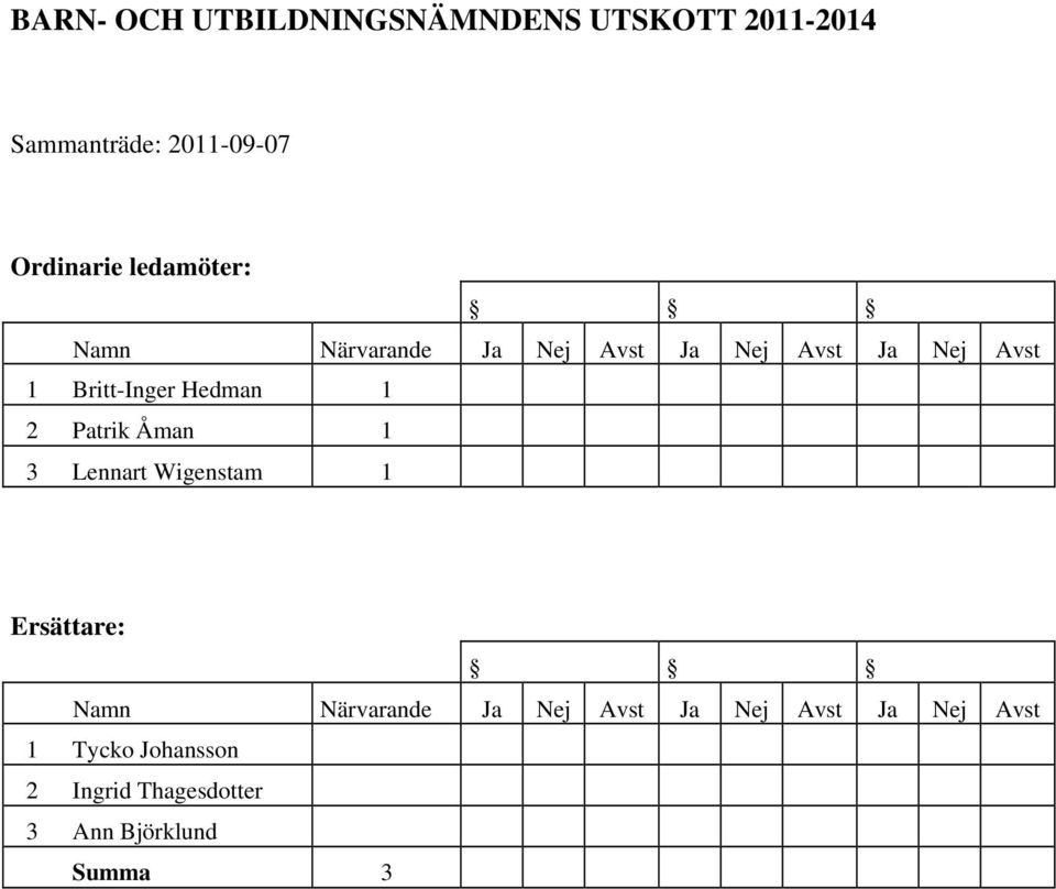 Hedman 1 2 Patrik Åman 1 3 Lennart Wigenstam 1 Ersättare: Namn Närvarande Ja Nej