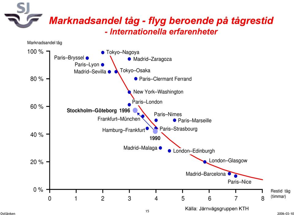 Stockholm Göteborg 1996 Frankfurt München Hamburg Frankfurt Paris London Paris Nimes Paris Marseille 1990 Madrid Malaga Paris