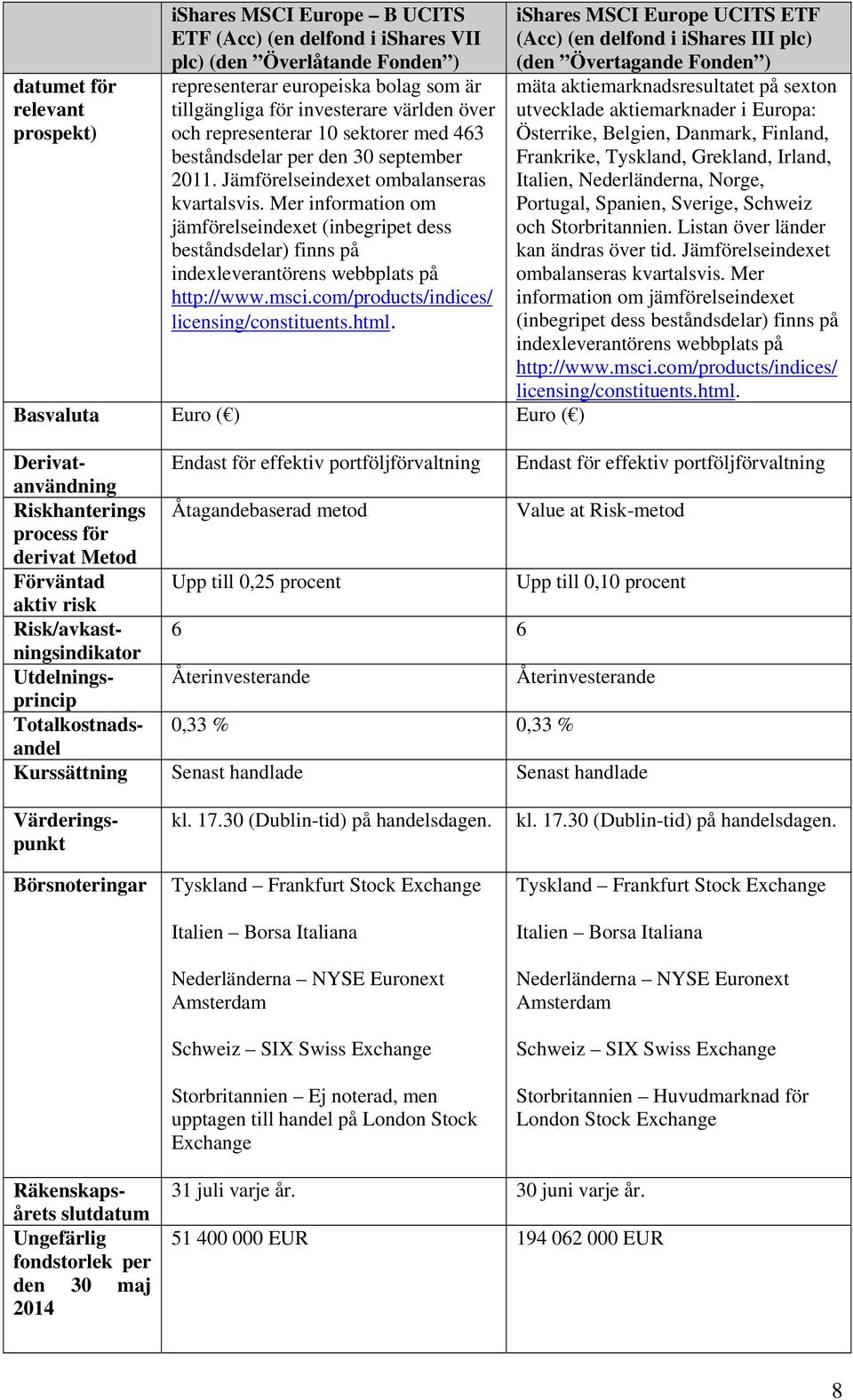 Mer information om jämförelseindexet (inbegripet dess beståndsdelar) finns på indexleverantörens webbplats på http://www.msci.com/products/indices/ licensing/constituents.html.