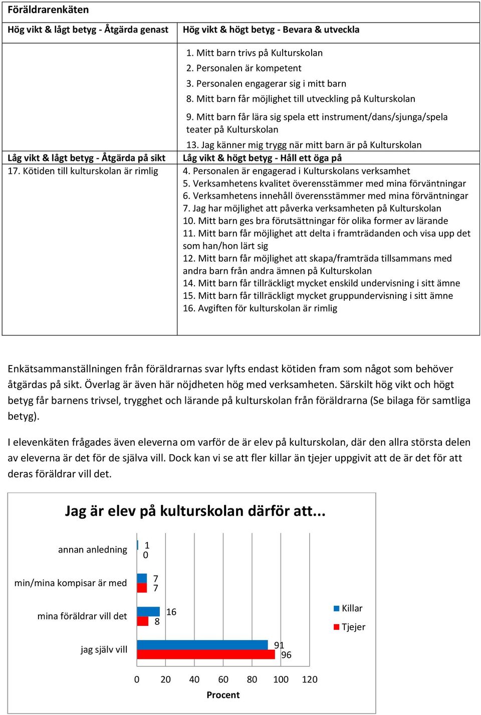 Jag känner mig trygg när mitt barn är på Kulturskolan Låg vikt & lågt betyg - Åtgärda på sikt Låg vikt & högt betyg - Håll ett öga på 17. Kötiden till kulturskolan är rimlig 4.