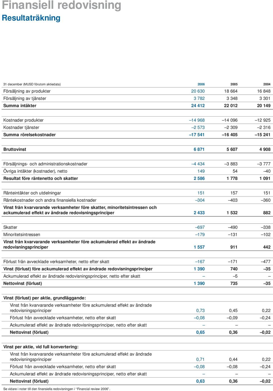administrationskostnader 4 434 3 883 3 777 Övriga intäkter (kostnader), netto 149 54 40 Resultat före räntenetto och skatter 2 586 1 778 1 091 Ränteintäkter och utdelningar 151 157 151 Räntekostnader