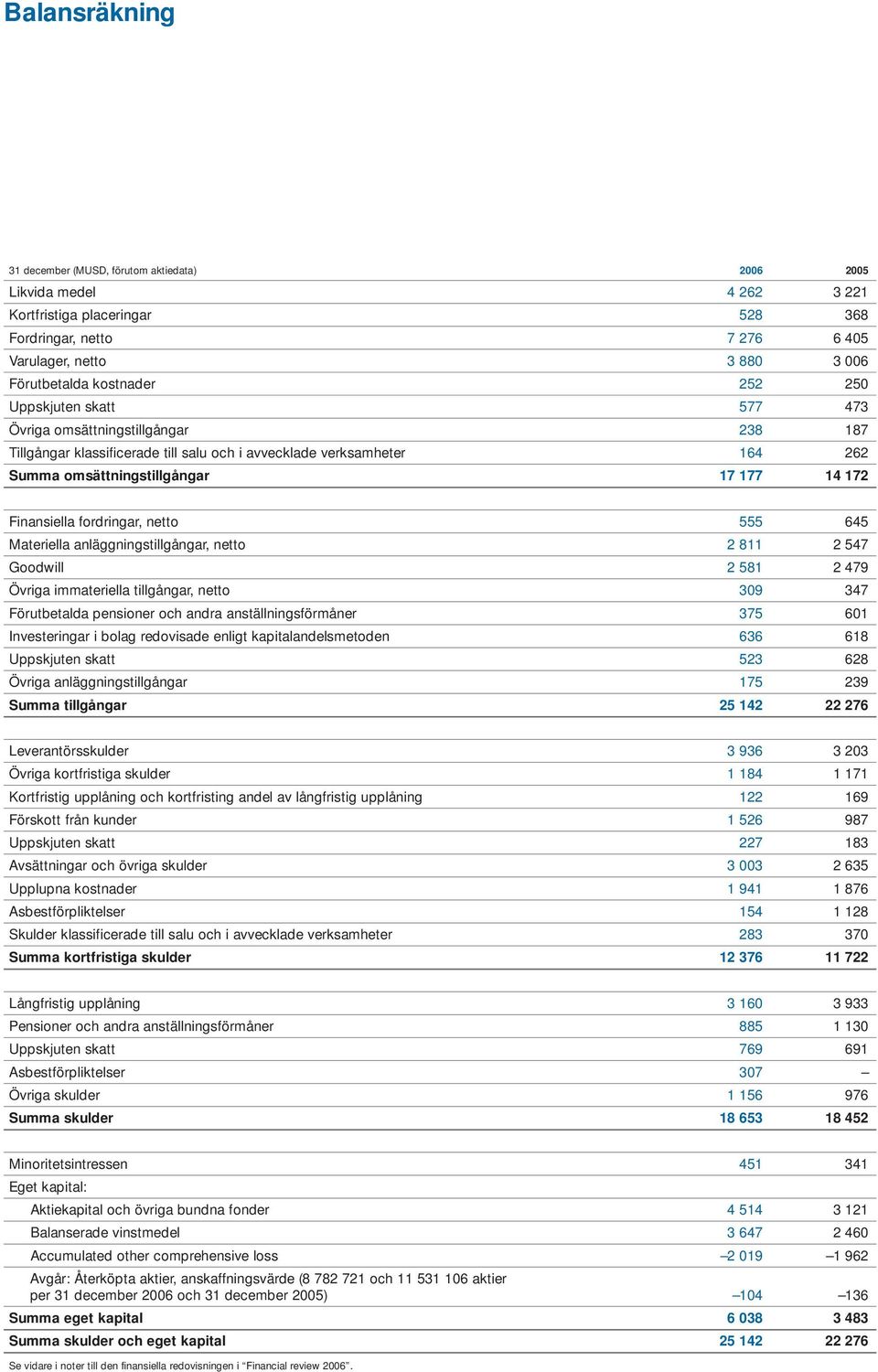 Finansiella fordringar, netto 555 645 Materiella anläggningstillgångar, netto 2 811 2 547 Goodwill 2 581 2 479 Övriga immateriella tillgångar, netto 309 347 Förutbetalda pensioner och andra