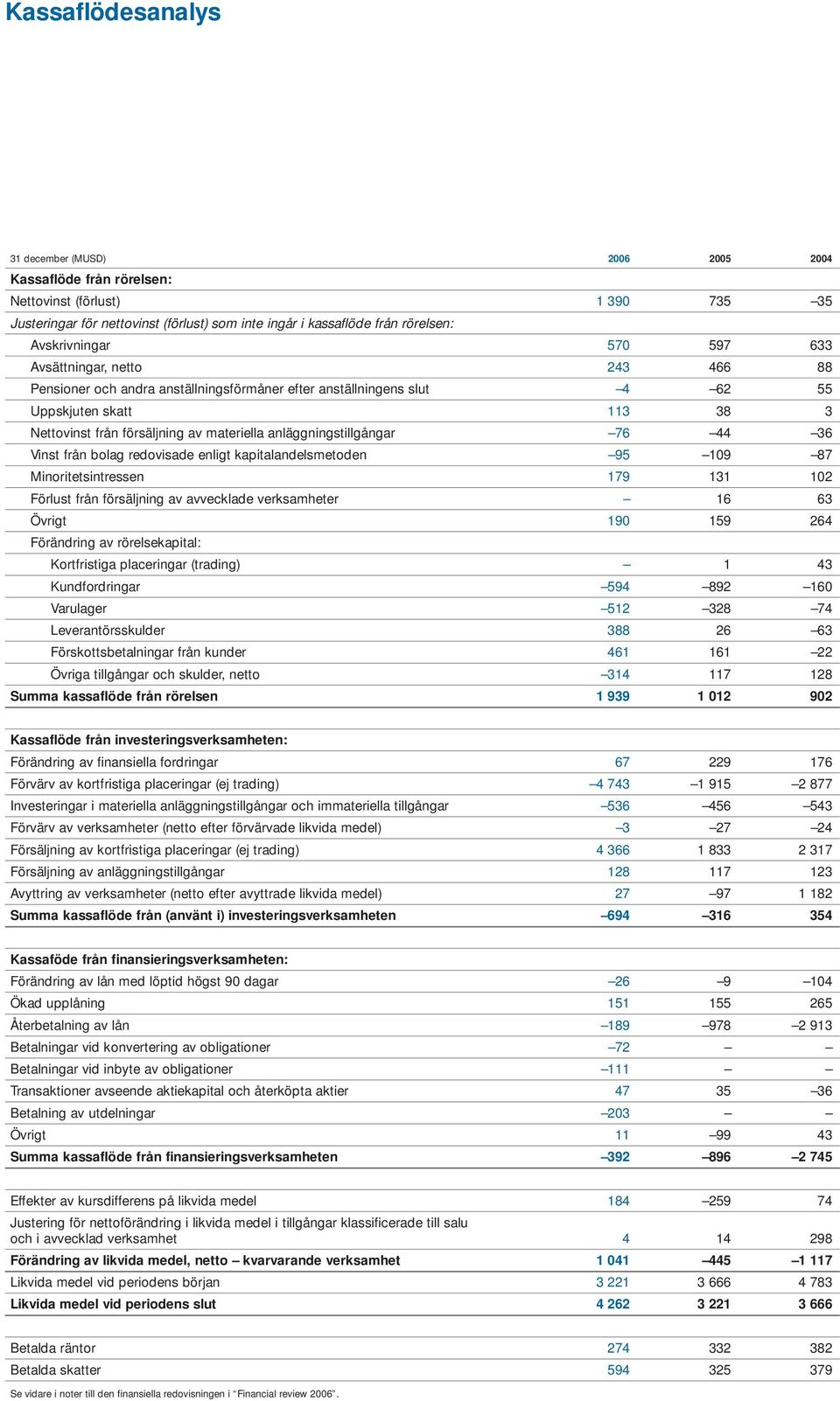 anläggningstillgångar 76 44 36 Vinst från bolag redovisade enligt kapitalandelsmetoden 95 109 87 Minoritetsintressen 179 131 102 Förlust från försäljning av avvecklade verksamheter 16 63 Övrigt 190