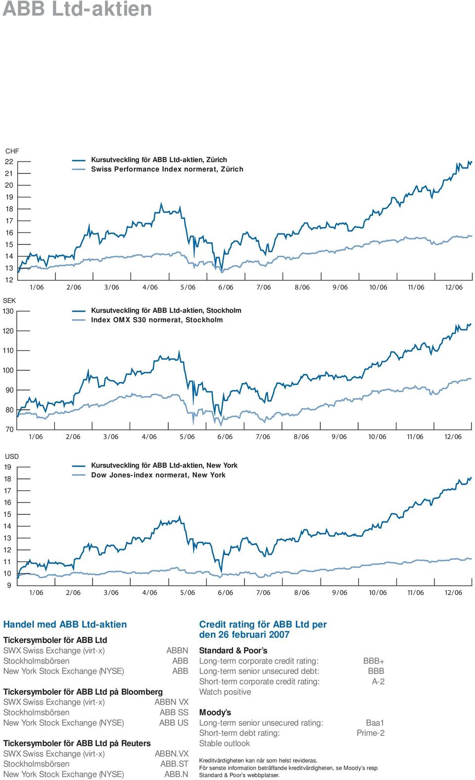 11 10 9 Kursutveckling för ABB Ltd-aktien, New York Dow Jones-index normerat, New York 1/06 2/06 3/06 4/06 5/06 6/06 7/06 8/06 9/06 10/06 11/06 12/06 Handel med ABB Ltd-aktien Tickersymboler för ABB