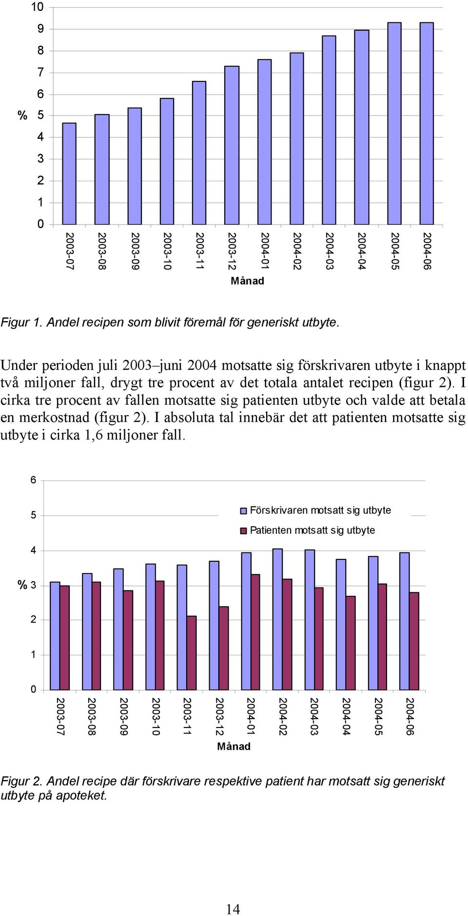 I cirka tre procent av fallen motsatte sig patienten utbyte och valde att betala en merkostnad (figur 2). I absoluta tal innebär det att patienten motsatte sig utbyte i cirka 1,6 miljoner fall.