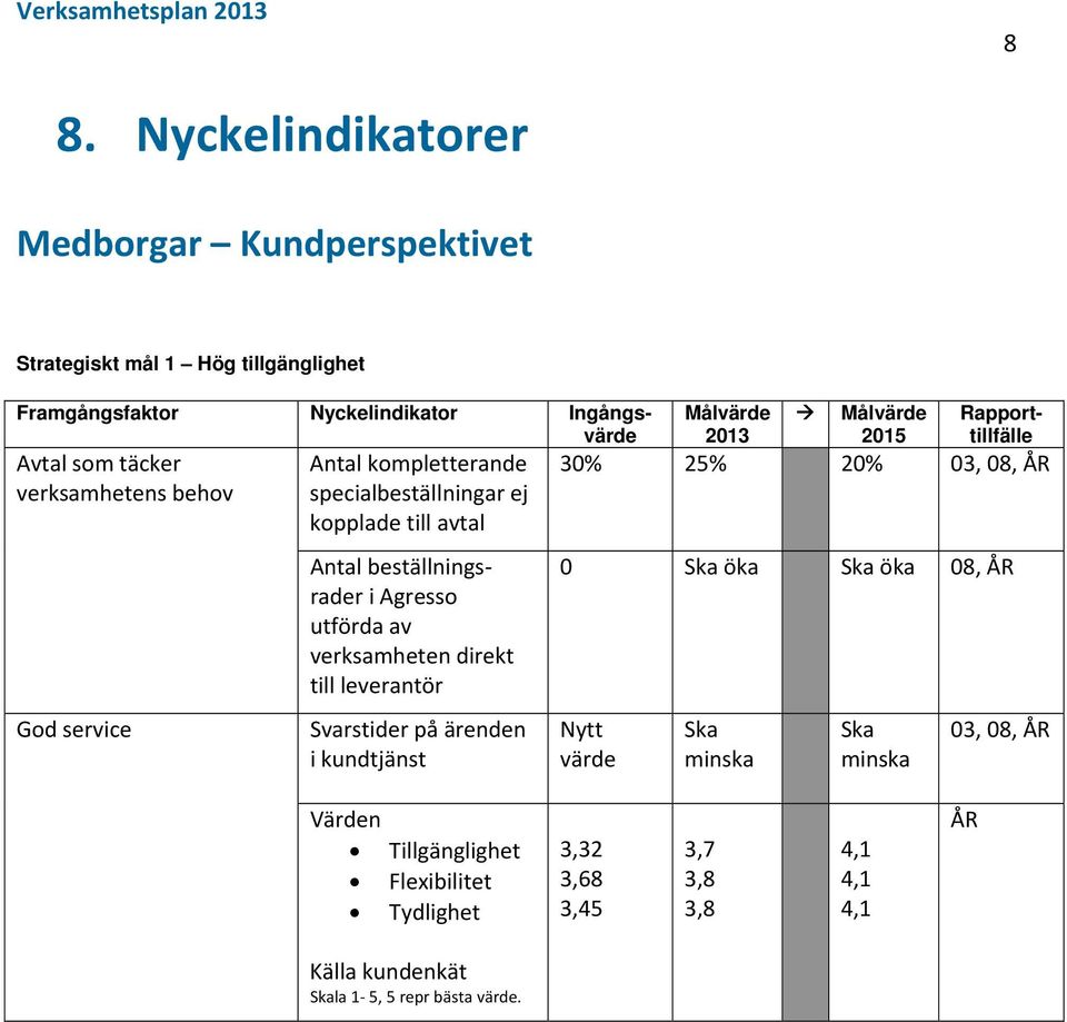 verksamheten direkt till leverantör Svarstider på ärenden i kundtjänst 2013 2015 Rapporttillfälle 30% 25% 20% 03, 08, ÅR 0 Ska öka Ska öka 08, ÅR Nytt