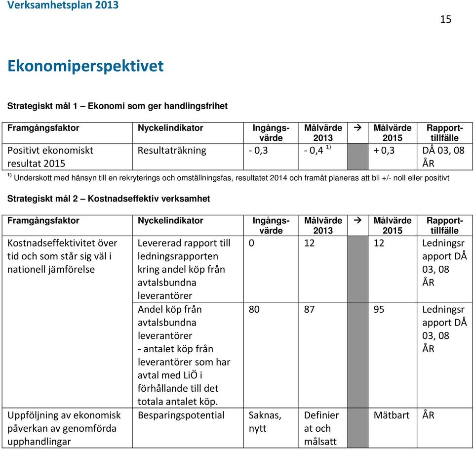 verksamhet Framgångsfaktor Nyckelindikator Ingångsvärde Kostnadseffektivitet över tid och som står sig väl i nationell jämförelse Uppföljning av ekonomisk påverkan av genomförda upphandlingar